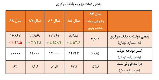 پردرآمدترین و بدهکار ترین دولت تاریخ ایران