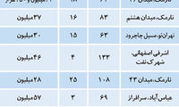 قیمت مسکن در تهران