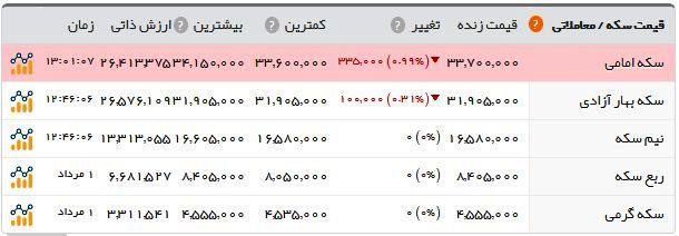 کاهش نامحسوس قیمت طلا و ارز در بازار