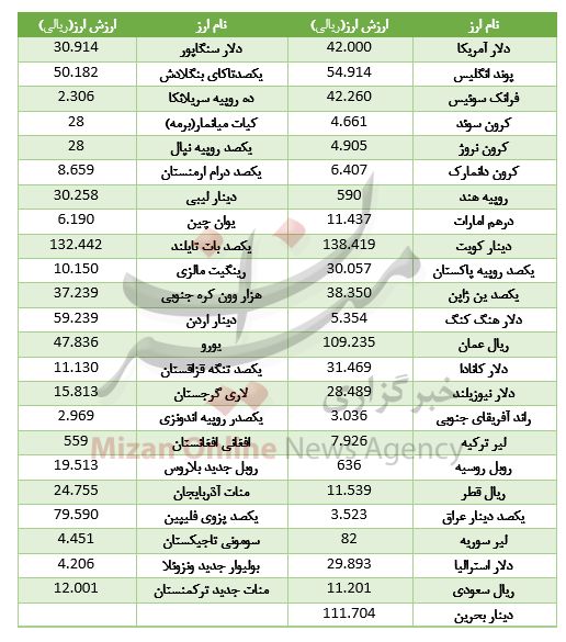 قیمت ۲۳ ارز در بازار بین بانکی زیاد شد