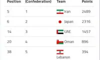 تیم‌ملی فوتبال ساحلی ایران در رنکینگ اول آسیا