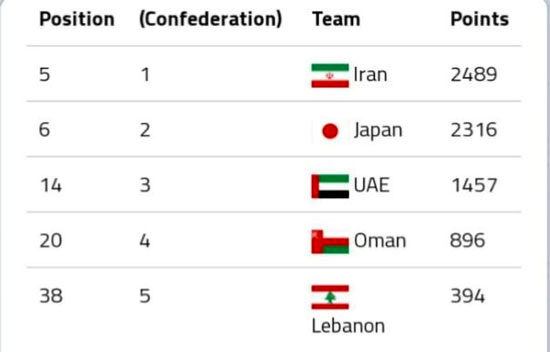 تیم‌ملی فوتبال ساحلی ایران در رنکینگ اول آسیا