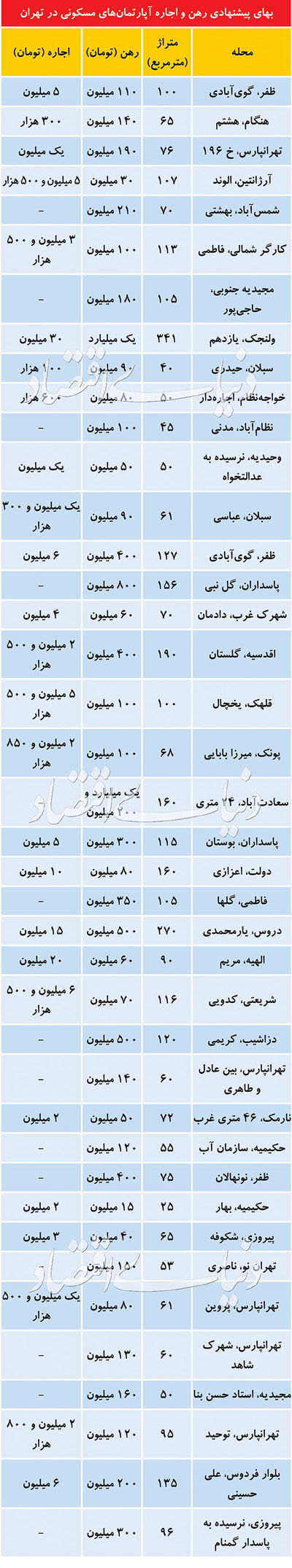 قیمت اجاره مسکن در تهران