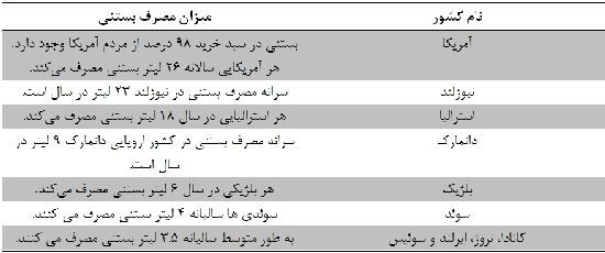 ایران رکورد واردات چوب بستنی را شکست!