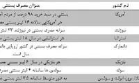 ایران رکورد واردات چوب بستنی را شکست!