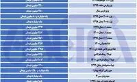 آخرین قیمت‌ها در بازار خودرو