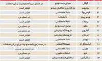وضعیت ۱۵ سایت پربازدید جهان در ایران