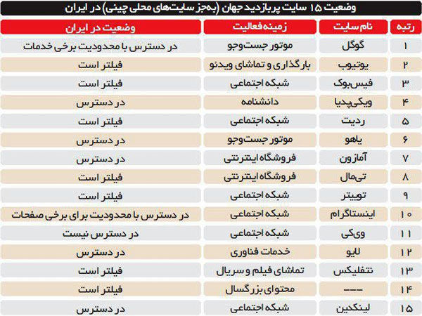 وضعیت ۱۵ سایت پربازدید جهان در ایران