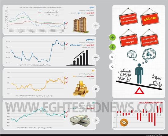 پیش بینی اثر کاهش نرخ سود بر بازارها