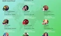 پرفالوورترین وزیران خارجه دنیا در توئیتر