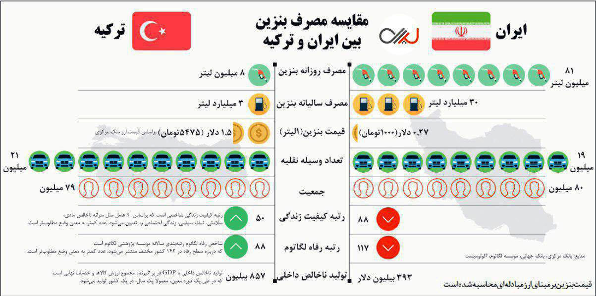 اینفوگرافی؛ مقایسه مصرف بنزین ایران و ترکیه
