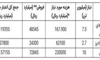 قیمت نان آزاد دو برابر می‌شود؟