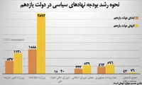رشد بودجه نهادهای سیاسی در دولت روحانی