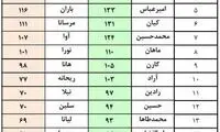 محبوب‌ترین نام‌های تهرانی‌ها؛ امیرعلی و فاطمه