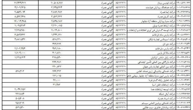 همه برندهای گوشی موبایل ارز دولتی گرفتند