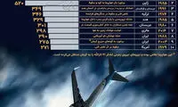 مرگبارترین سوانح هوایی جهان