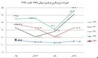 بیکارترین استان های کشور