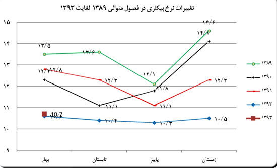 بیکارترین استان های کشور