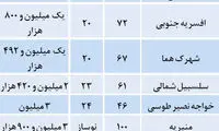 قیمت مسکن در هفته اول زمستان
