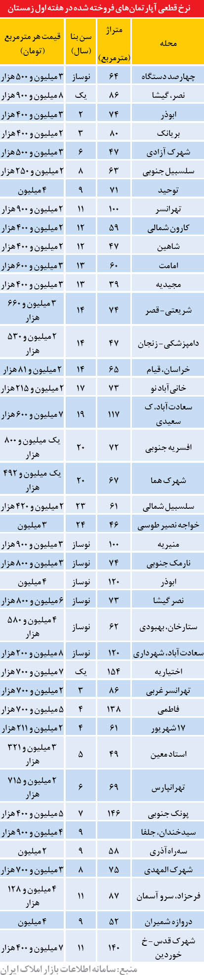 قیمت مسکن در هفته اول زمستان