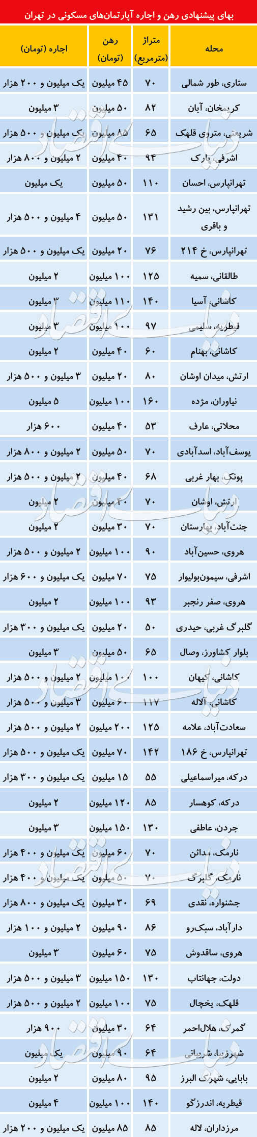 بازار اجاره مسکن به سوی آرامش می‌رود