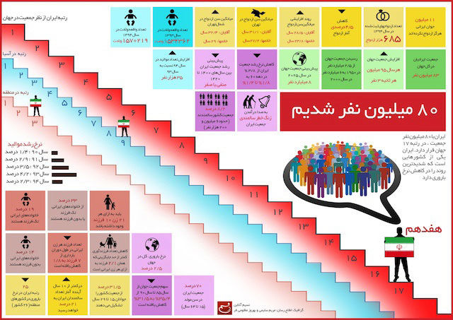 اینفوگرافیک: رتبه جهانی ایران از نظر جمعیت