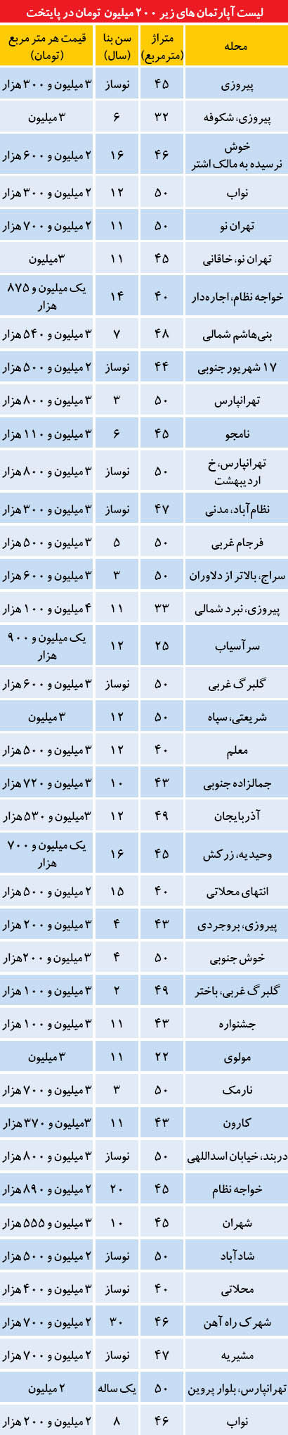 فهرست آپارتمان‌های زیر 200 میلیون در تهران