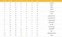جدول لیگ برتر؛ همه نتایج به نفع پرسپولیس