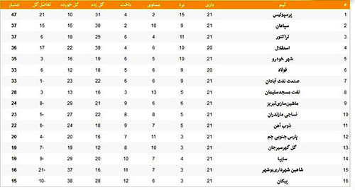 جدول لیگ برتر؛ همه نتایج به نفع پرسپولیس