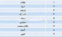 رتبه واقعی ایران در مطالعه