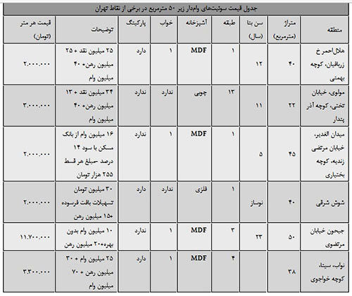 چگونه با 40 میلیون در تهران خانه‌ بخریم؟