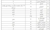 ماجرای ریزش ۸۰درصدیِ مجلس دهم