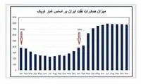 واکنش همتی به ادعای افزایش صادرات نفت
