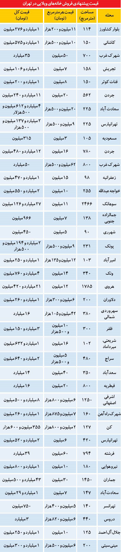 خانه ویلایی در مناطق مختلف تهران، چند؟