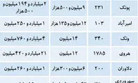 خانه ویلایی در مناطق مختلف تهران، چند؟