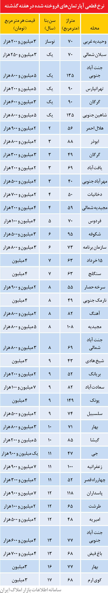 قیمت مسکن در دهه اول مهر ماه