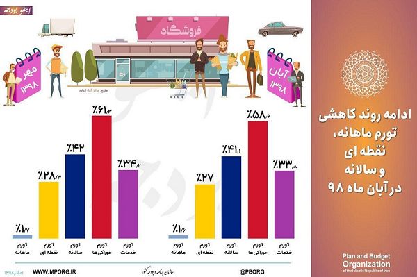 نرخ تورم سالانه در آبان به ۴۱.۱درصد رسید