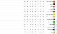 جدول لیگ برتر فوتبال؛ پرسپولیس دست‌نیافتنی شد