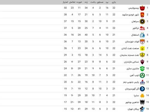 جدول لیگ برتر فوتبال؛ پرسپولیس دست‌نیافتنی شد