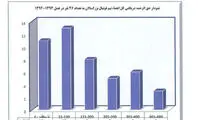ریز قراردادهای باشگاه نفت تهران +جدول