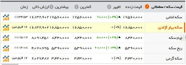 همه قیمت‌ها بالا رفت؛ از دلار تا سکه