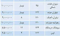 فهرست ارزان‌ترین آپارتمان‌ های شمال تهران