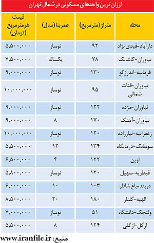 فهرست ارزان‌ترین آپارتمان‌ های شمال تهران