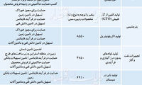 هفت صنعت پولساز برای سرمایه‌گذاران