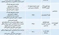 هفت صنعت پولساز برای سرمایه‌گذاران