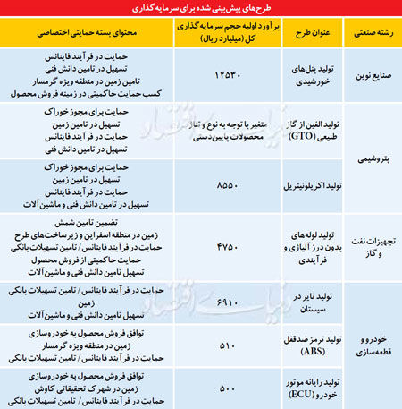 هفت صنعت پولساز برای سرمایه‌گذاران