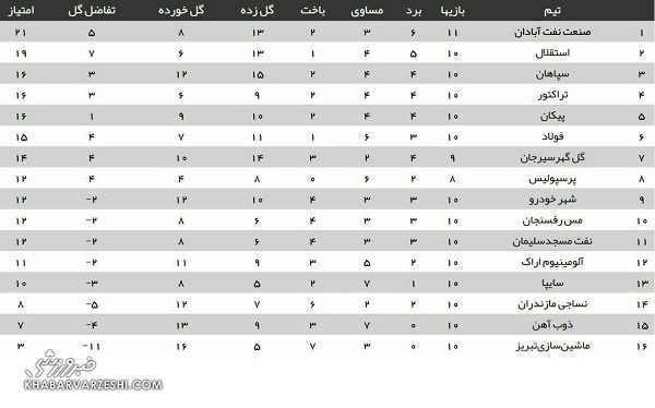 استقلال صدرنشینی را از دست داد