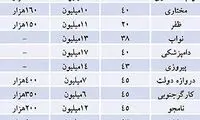 قیمت اجاره‌ در نقاط مختلف تهران + جدول