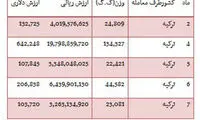 صادرات شمش مس به ترکیه