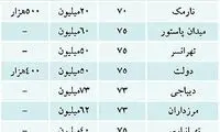 قیمت اجاره مسکن در تهران